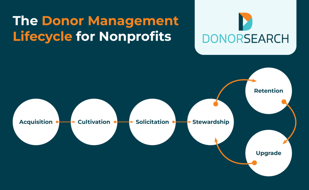 A flowchart of the six steps of the donor lifecycle: acquisition, cultivation, solicitation, stewardship, retention, and upgrade.