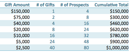 Gift Range Chart Fundraising