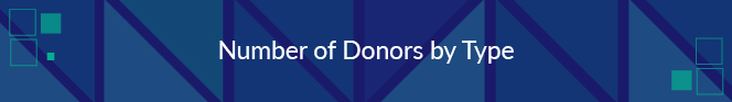 Number of donors by type is a nonprofit fundraising metric that describes the diversity of your donor base.