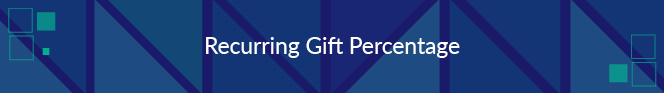 Recurring gift percentage is a nonprofit fundraising metric that expresses the percentage of donations obtained as recurring gifts.