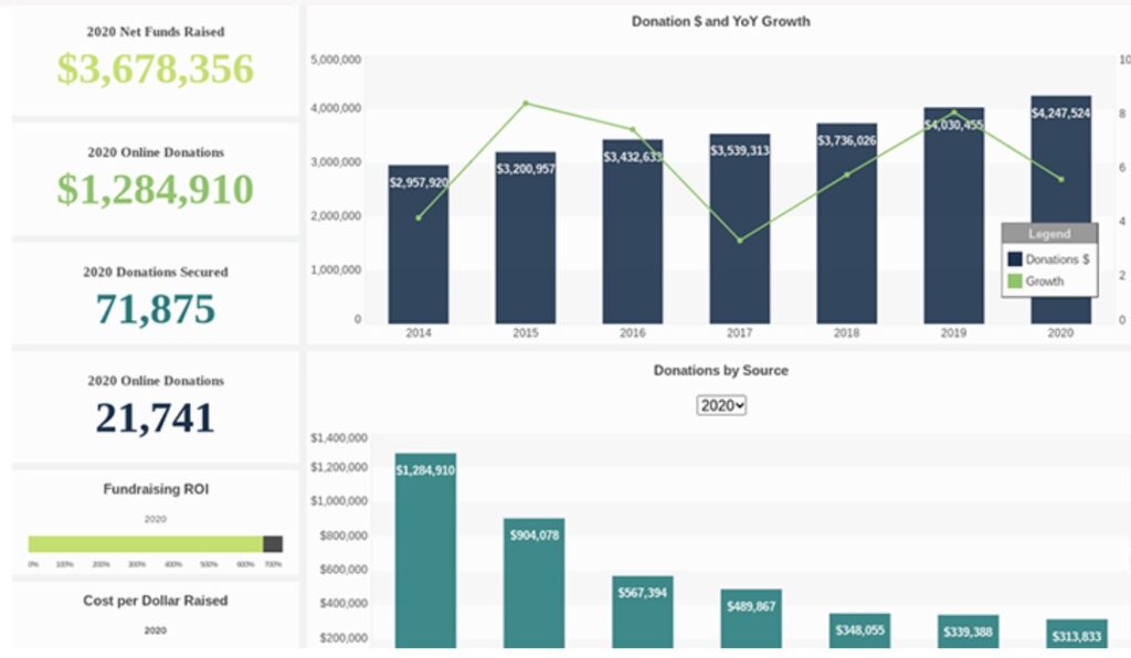 Screenshot of a fundraishing report dashboard