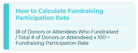 This graphic explains how to calculate fundraising participation rate, another important nonprofit fundraising metric.