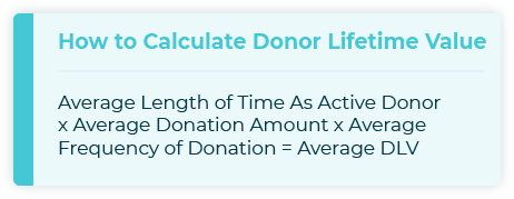This graphic shows you how to calculate donor lifetime value, a valuable fundraising KPI.
