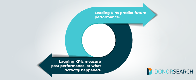 This graphic shows the different between leading and lagging nonprofit fundraising KPIs.