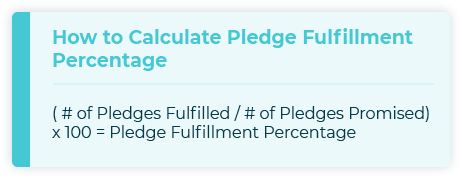 This graphic shows you how to calculate your pledge fulfillment percentage, a useful nonprofit fundraising KPI.