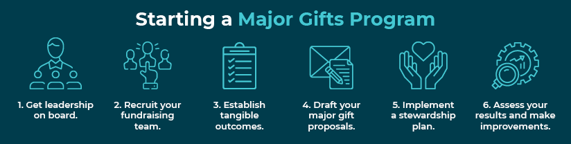 This graphic describes the six steps to starting a major gifts program.