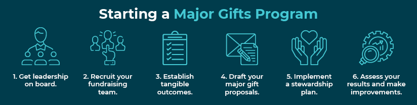 Getting Started: Major Gifts 101 - Faith-Based Edition