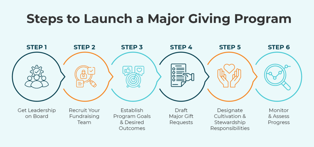 Six steps to launch a major giving program, which are discussed in the following sections.