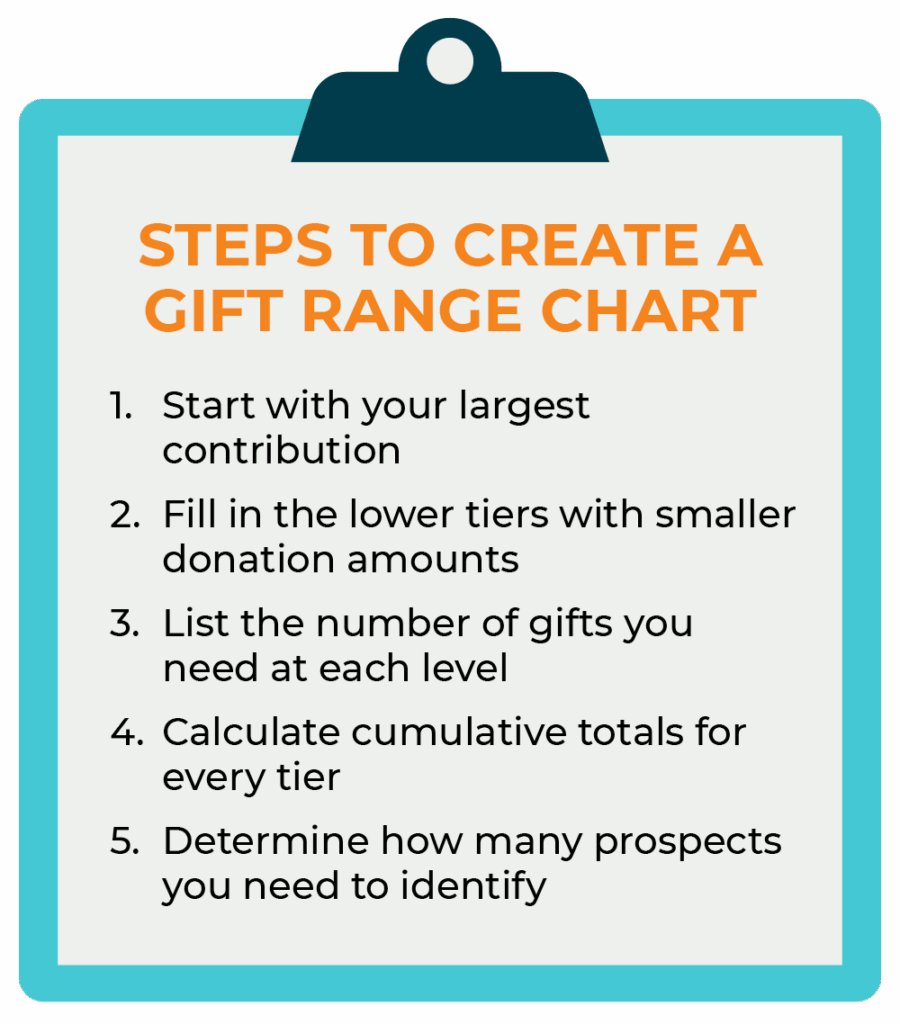 A checklist of steps for creating a gift range chart, which are listed below.