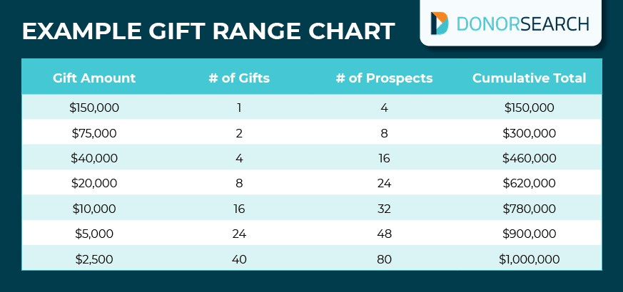 This is an example of a gift range chart for a capital campaign.
