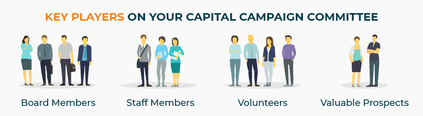 This image shows all the committee members you'll need to have your capital campaign succeed, which are listed in the text below.