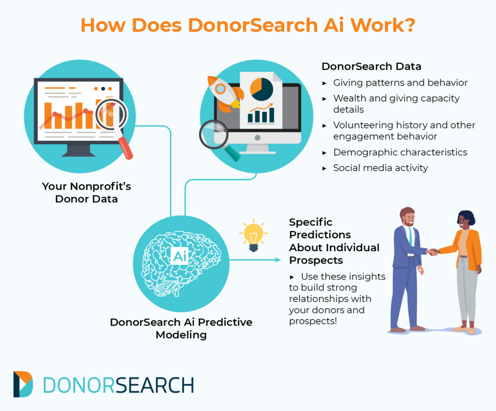 This image explains how DonorSearch Ai works, and the process is explained in the text below.
