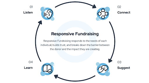 This image illustrates the responsive fundraising framework, which is explained in the text below. 