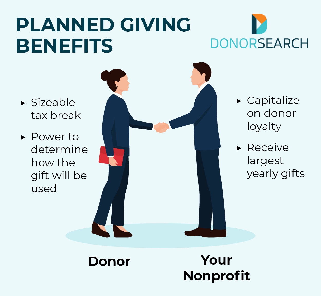 This image and the text below lay out the benefits of planned giving for donors and nonprofits.