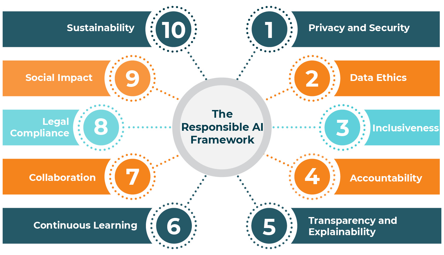 This image and the text below describe the Responsible AI Framework. 