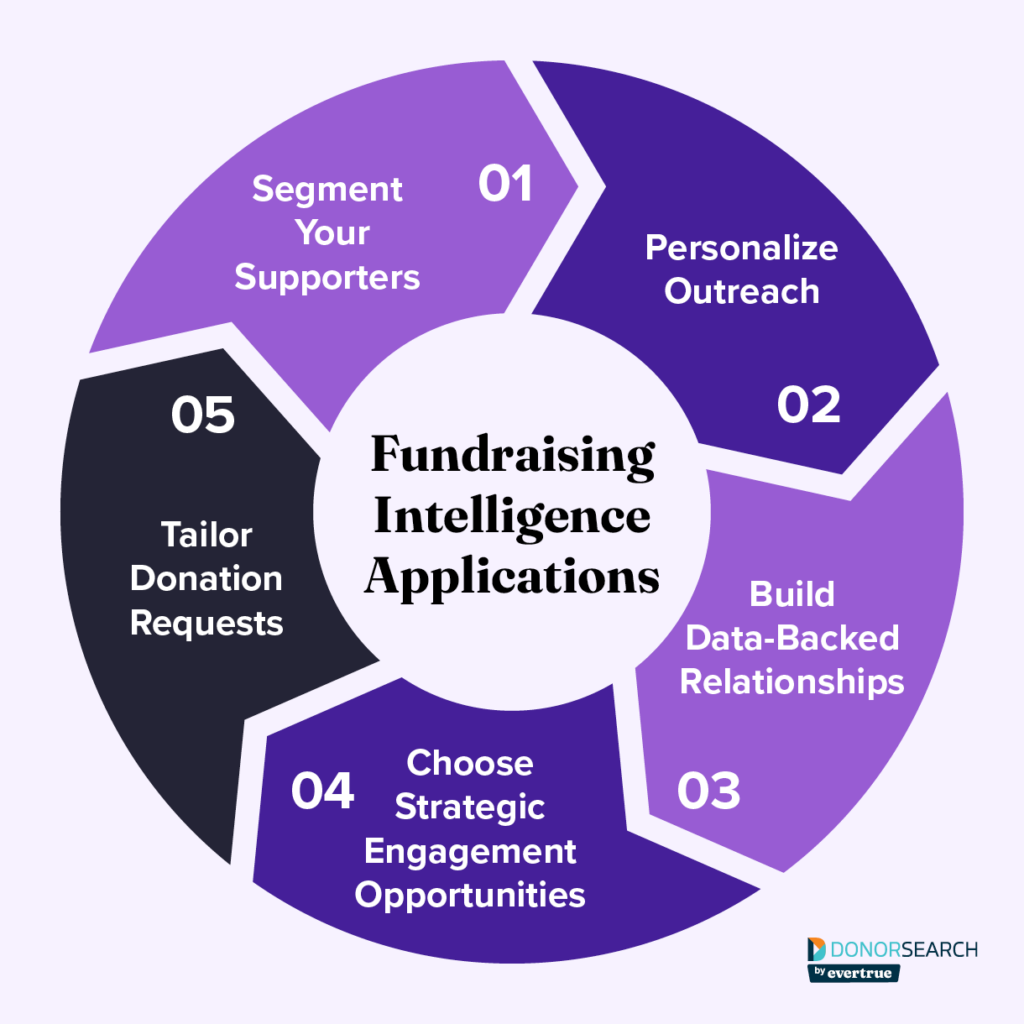 Five tips for applying fundraising intelligence, which are discussed below.