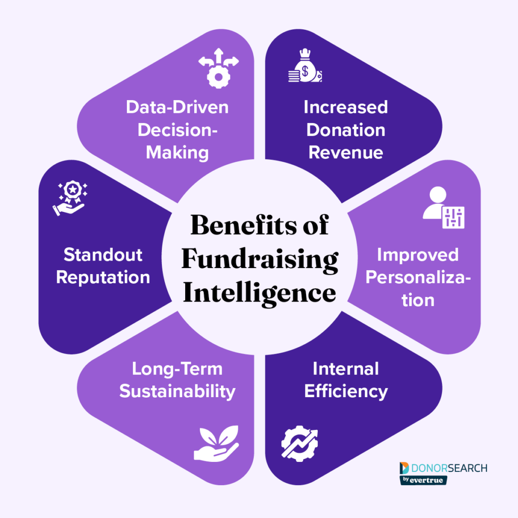 A mind map of six benefits of fundraising intelligence, which are listed below.