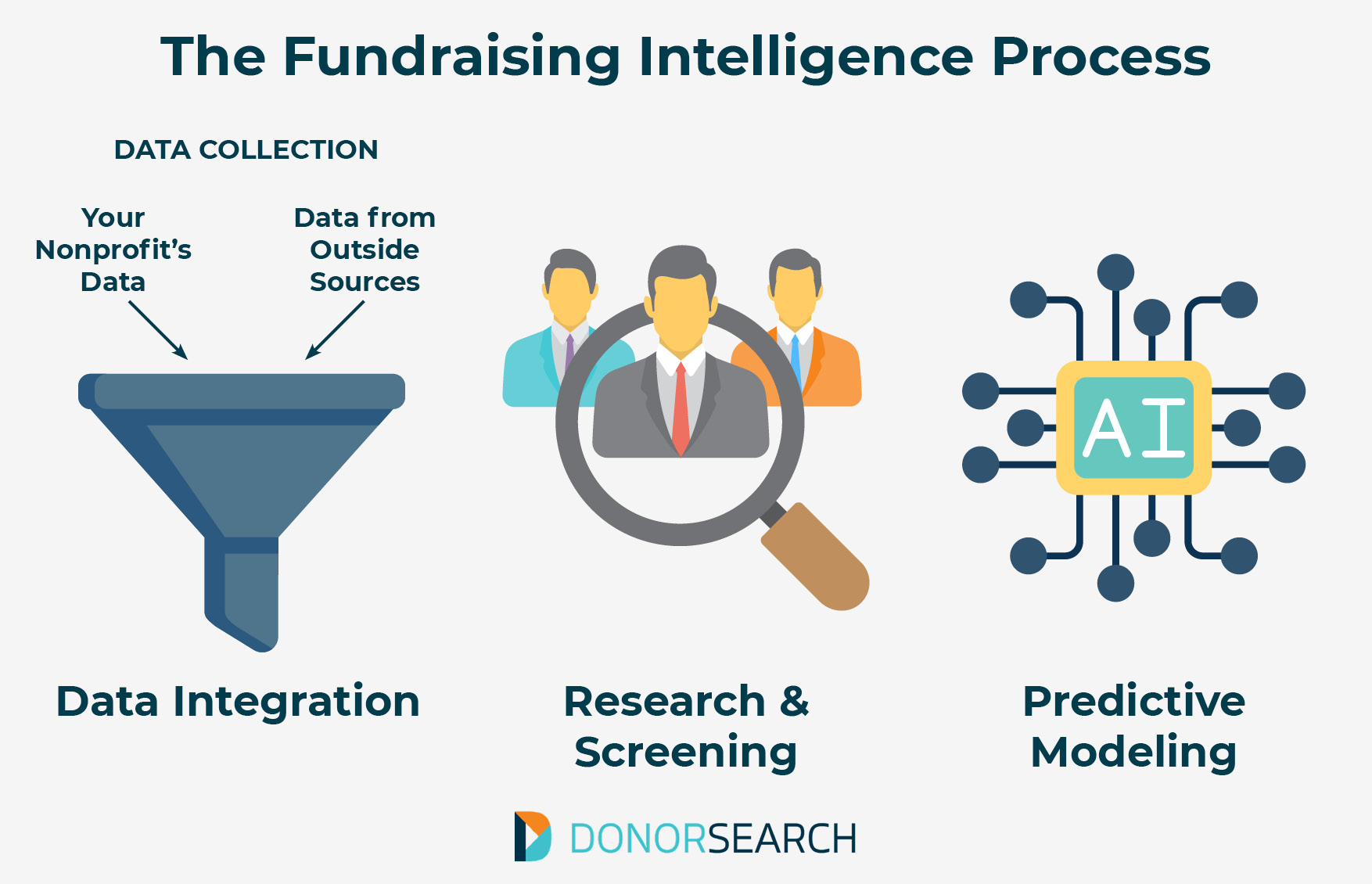 This image and the text below walk through the fundraising intelligence process. 