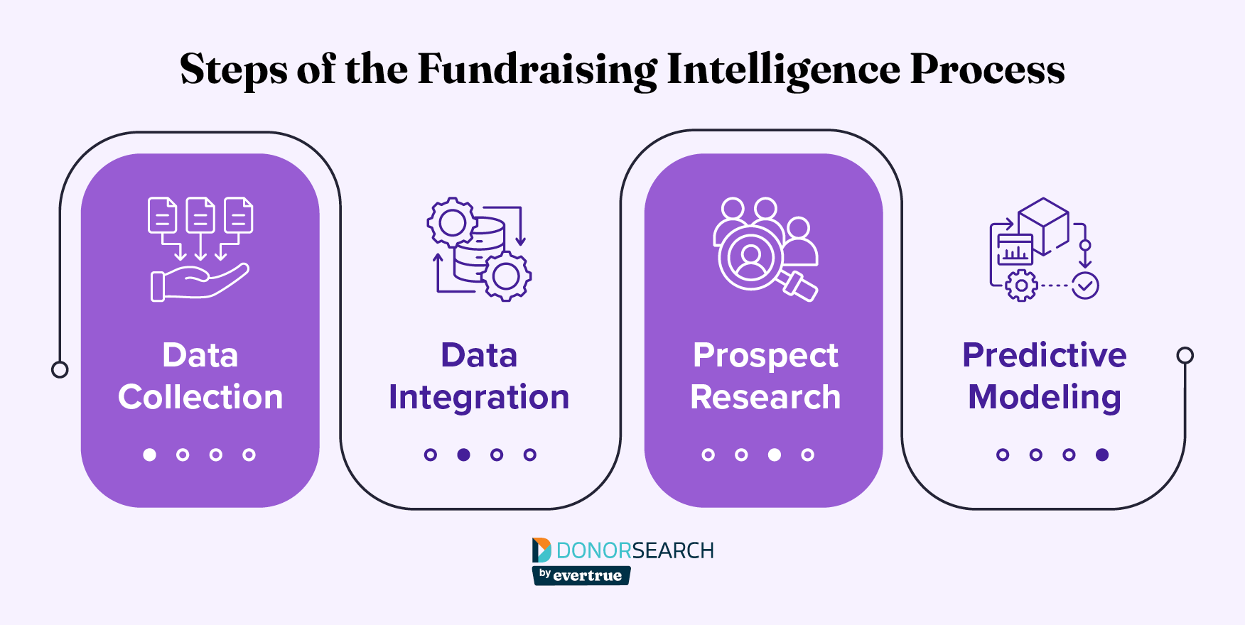 A flowchart of the four steps of the fundraising intelligence process, which are explained below.