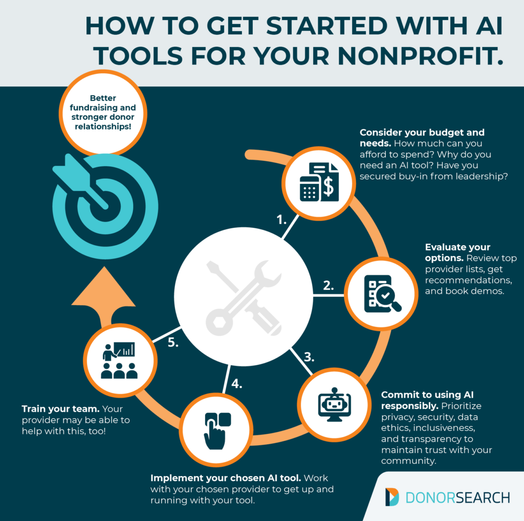 This image and the text below explain how you can get started with AI tools for your nonprofit. 
