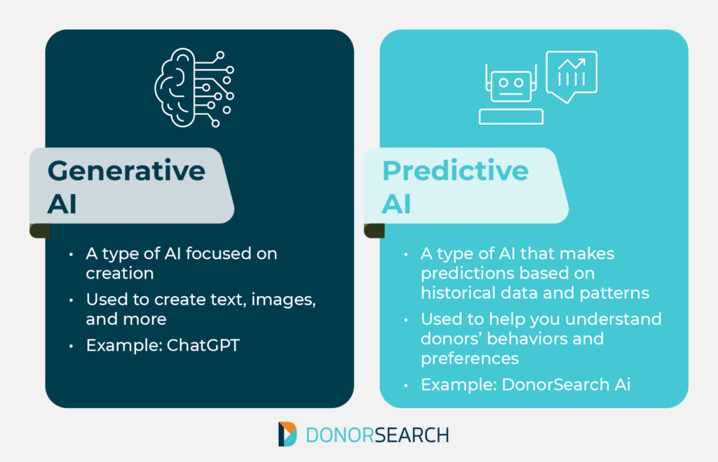 This image and the text below describe the differences between generative AI and predictive AI. 