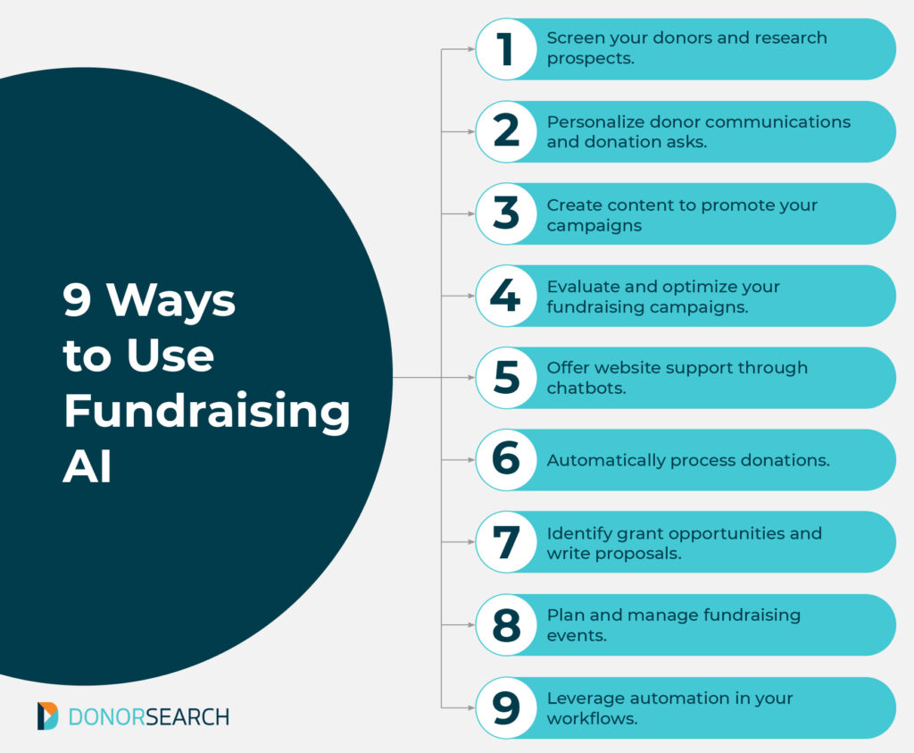 This image and the section below walk through nine ways to use fundraising AI. 