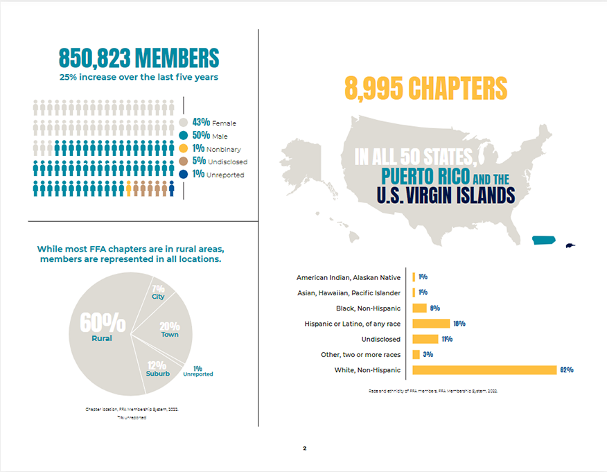 A screenshot of statistics from the PDF version of the National FFA Organization’s nonprofit annual report.