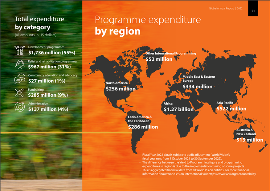 A screenshot of part of the financial report from World Vision International’s nonprofit annual report.