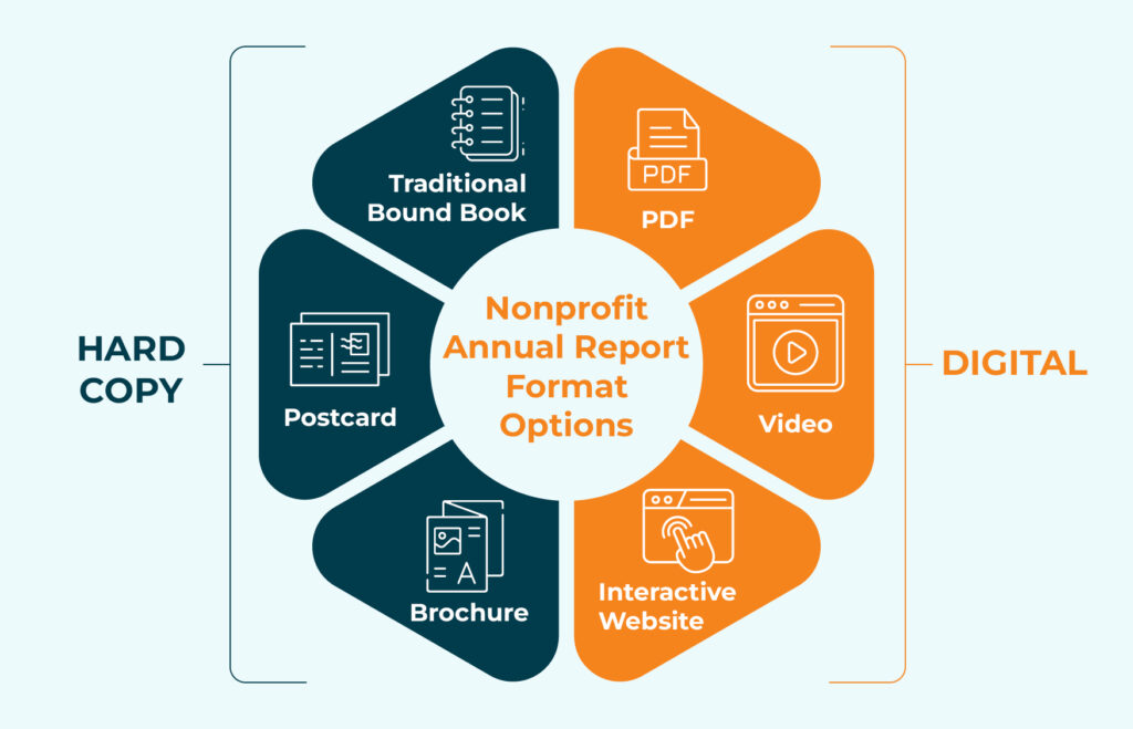 A graphical list of six popular nonprofit annual report formats—three hard copy and three digital.