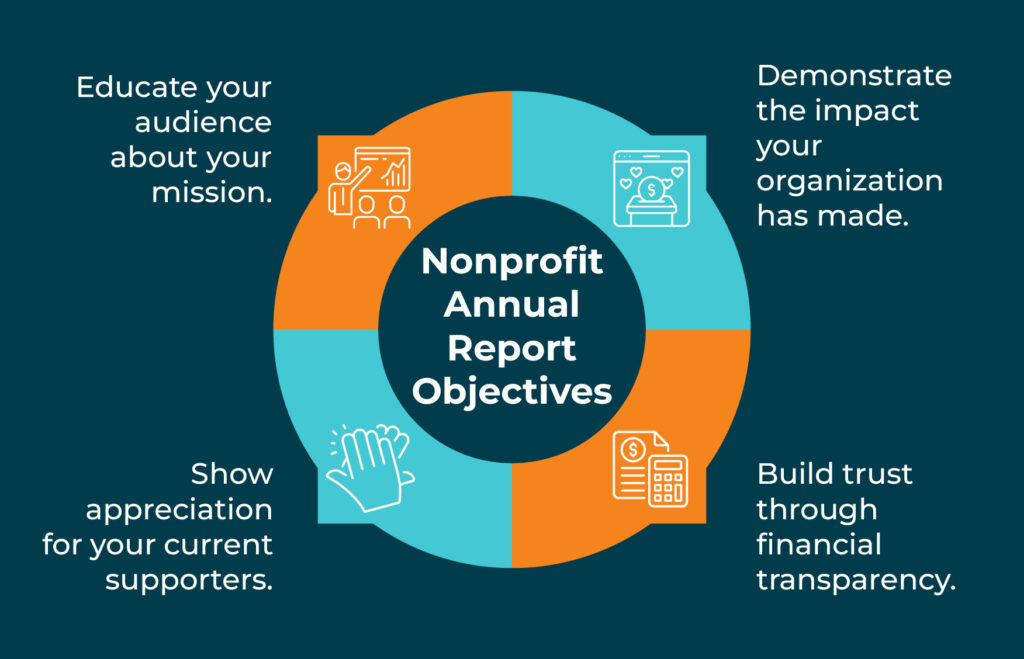A graphical list of four purposes for a successful nonprofit annual report, which are discussed below.