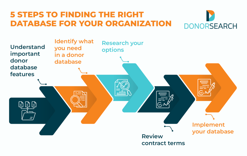 A graphic of five steps for finding the right donor database for your organization (also explained below).