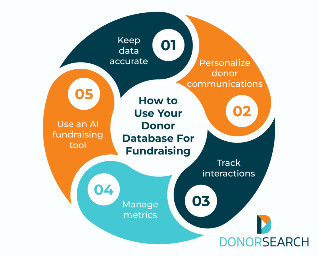 A graphic showing five tips for leveraging your donor database for fundraising (as explained below).