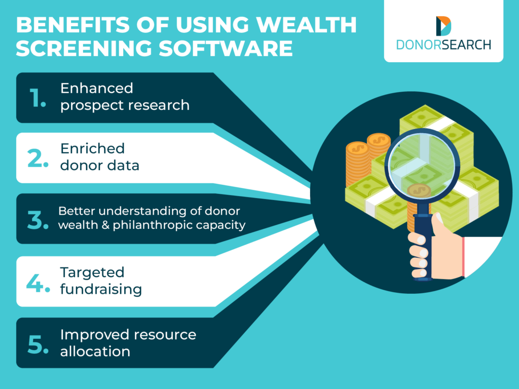 Five main benefits of using wealth screening tools for nonprofits, explained below.