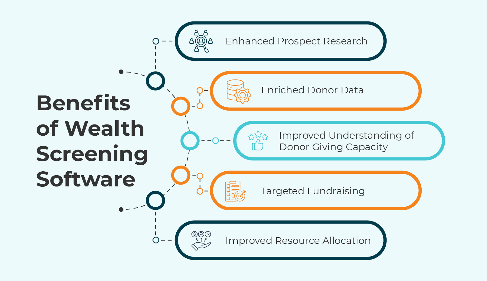 The benefits of using wealth screening software, written out below