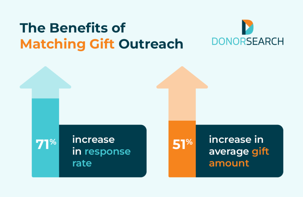 Two statistics illustrate the importance of matching gift outreach in improving nonprofit fundraising metrics.