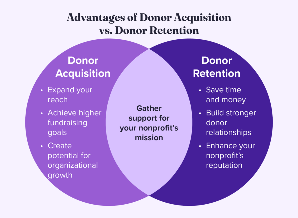 A Venn diagram of the advantages of donor acquisition from the previous section and those of donor retention that are listed below.