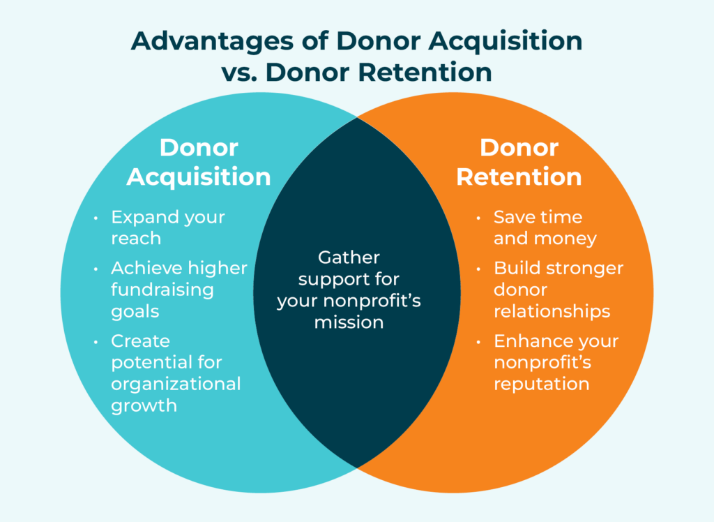 A Venn diagram comparing the benefits of donor acquisition and donor retention.