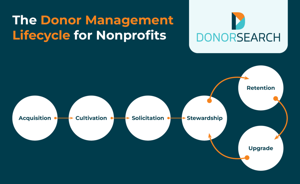 A flowchart of the six steps of the donor management lifecycle, the first of which is donor acquisition, and the rest are listed below.