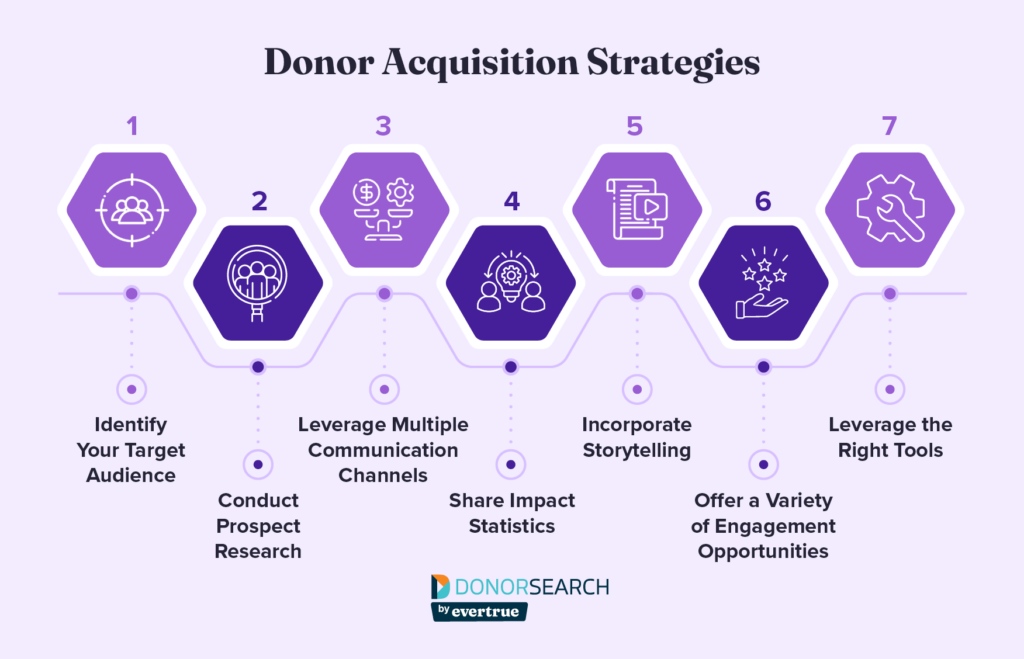 A flowchart of seven donor acquisition strategies, which are discussed in the following sections.
