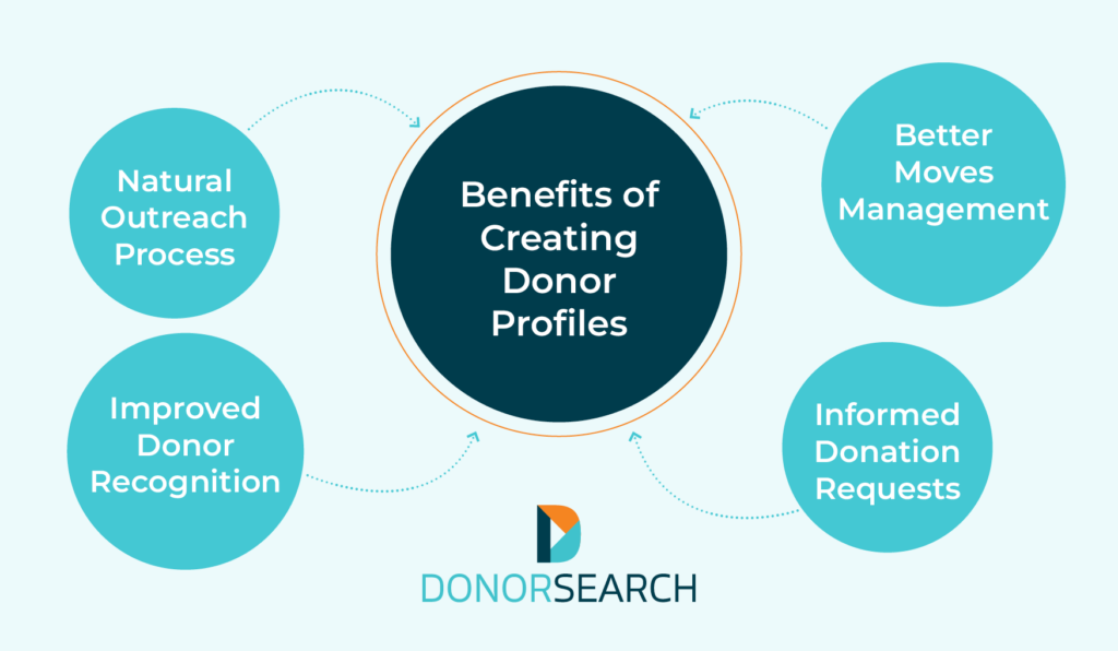 A mind map of four benefits of leveraging donor profiles at your nonprofit, which are discussed below.