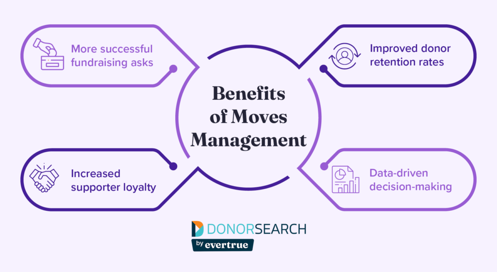 A mind map of four benefits of moves management, which are explained below.