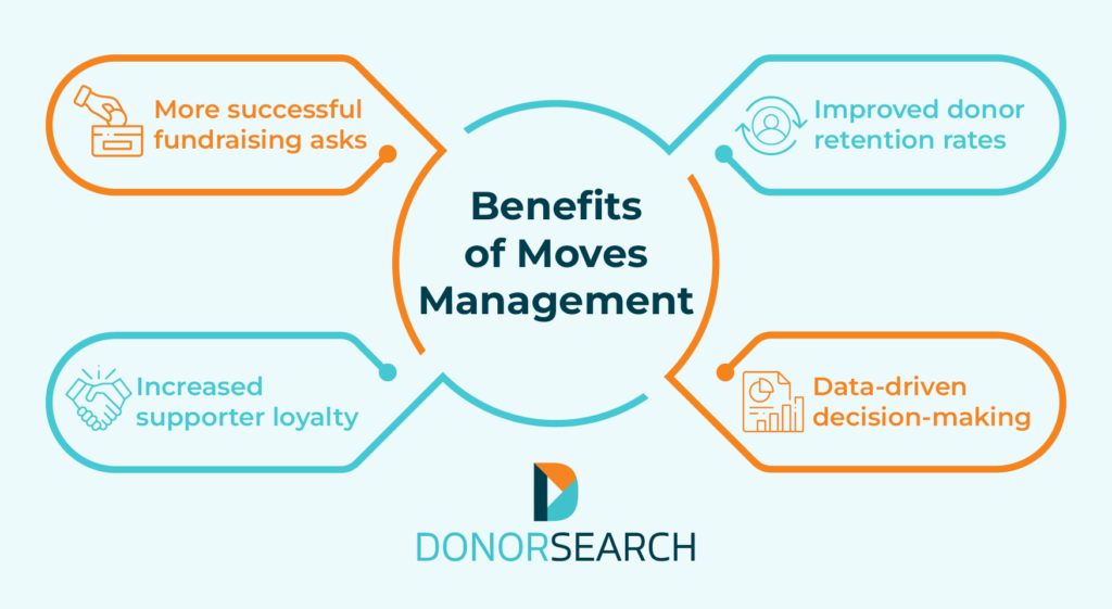 A mind map of four benefits of moves management, which are listed below.