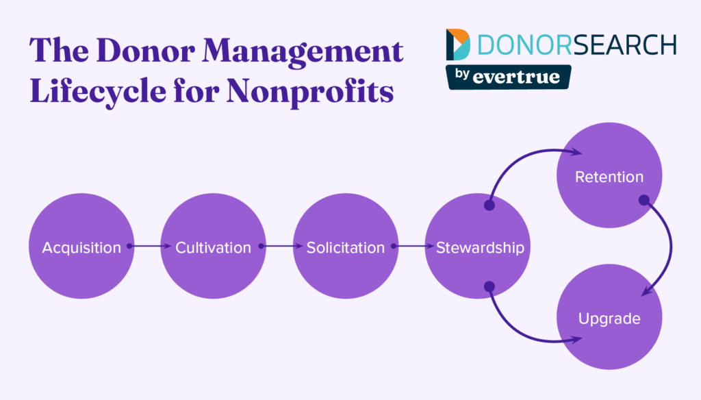 A flowchart of the six steps of the donor management lifecycle, which are explained below.