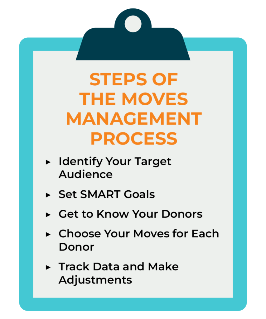 A checklist of the five steps of the moves management process, which are discussed in the following sections.