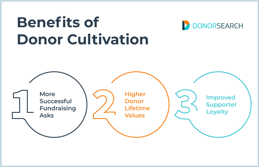 A numbered list of three benefits of donor cultivation, which are discussed below.