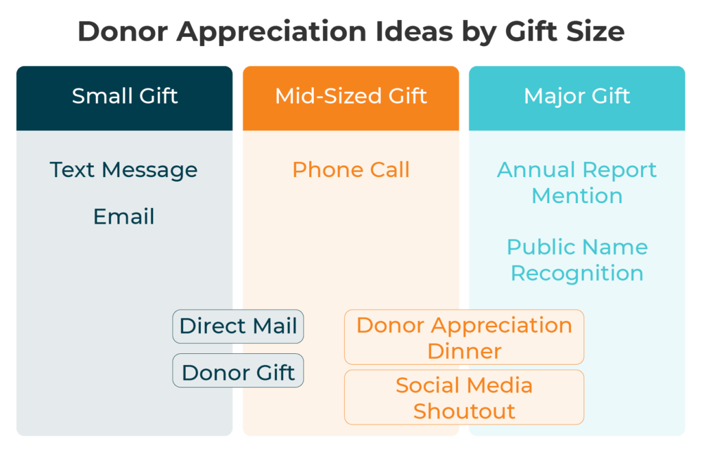 A chart showing the different types of donor appreciation methods for donor retention and the size of gift each one corresponds with.