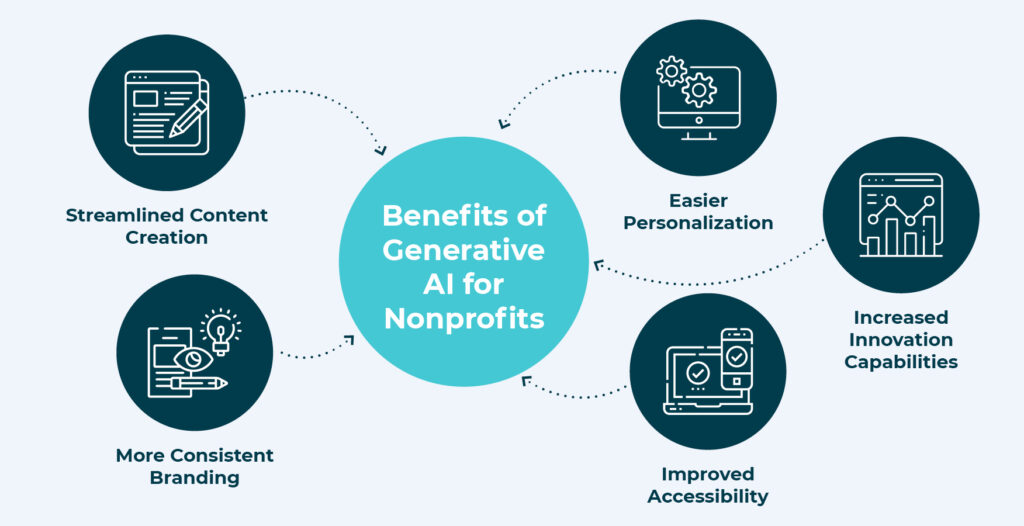 A mind map of five benefits of generative AI fundraising for nonprofits, which are discussed below.