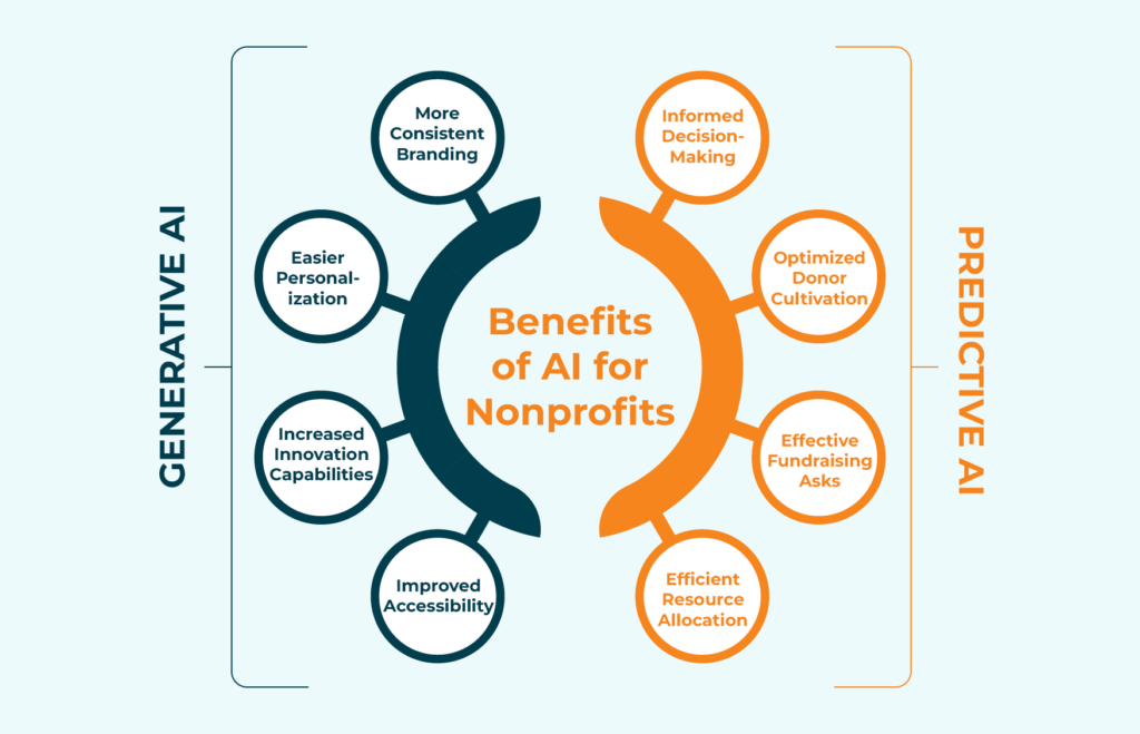 Four benefits of generative AI and four benefits of predictive AI for nonprofits, which are discussed in the following sections.