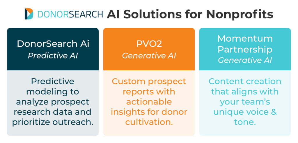 A table comparing DonorSearch’s three generative and predictive AI solutions, which are discussed below.