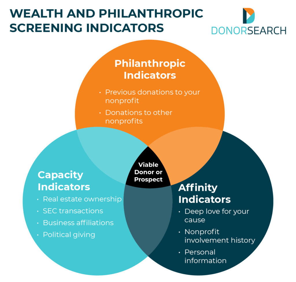 A Venn diagram of capacity, philanthropic, and affinity indicators for capital campaign prospect research, which are listed below.